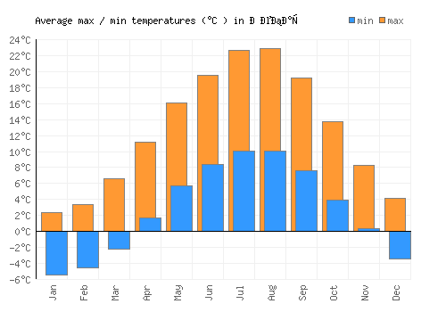 Дебар average minimum / maximum temperatures (Celsius)