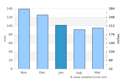 Дебар average rain in January