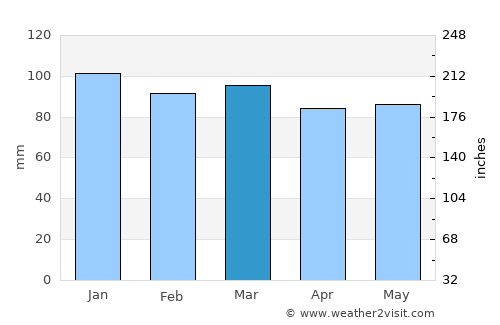 Дебар average rain in March