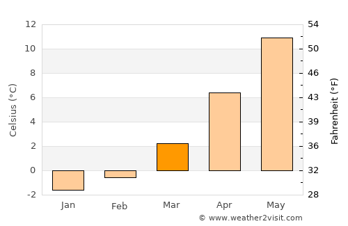 Дебар average temperature in March