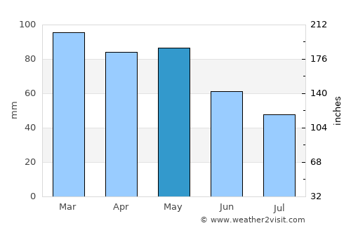 Дебар average rain in May