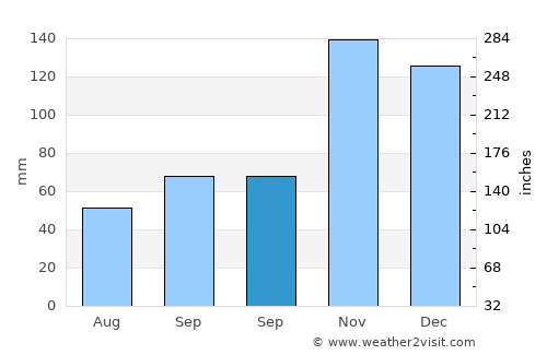 Дебар average rain in September
