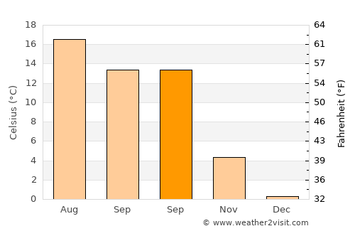 Дебар average temperature in September