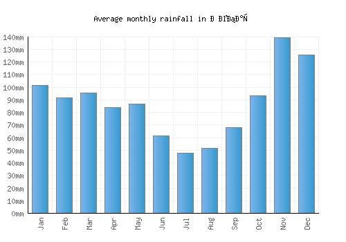 Дебар monthly rainfall chart (mm)