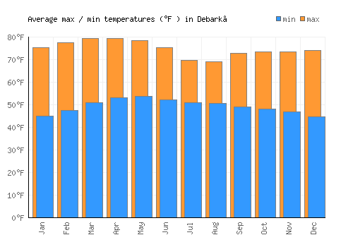 Debark’ average minimum / maximum temperatures (Fahrenheit)