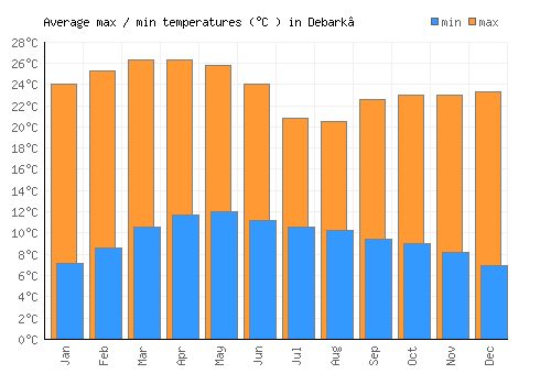 Debark’ average minimum / maximum temperatures (Celsius)
