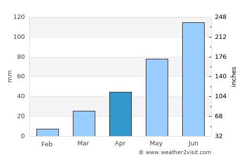 Debark’ average rain in April