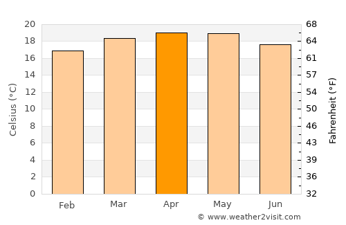 Debark’ average temperature in April