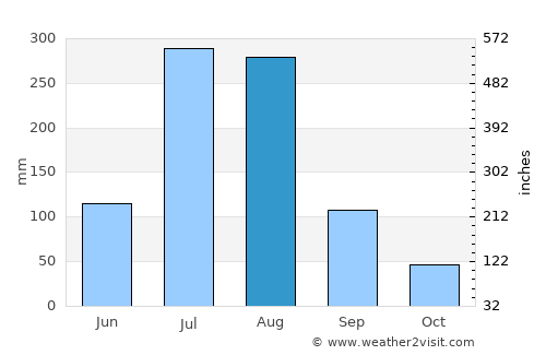 Debark’ average rain in August