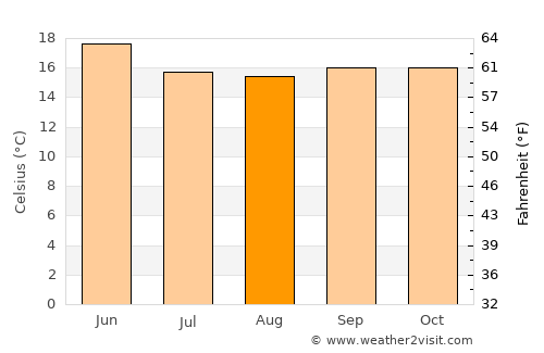 Debark’ average temperature in August