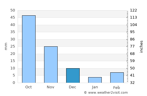 Debark’ average rain in December