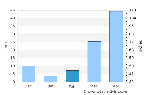 Debark’ average rain in February
