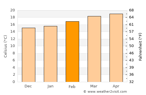 Debark’ average temperature in February
