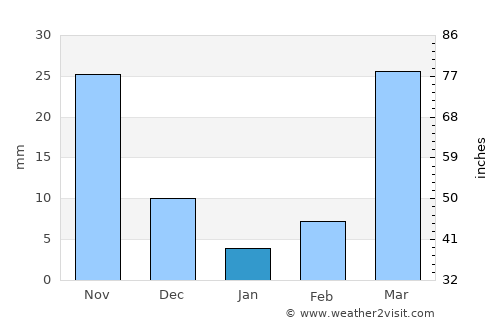 Debark’ average rain in January