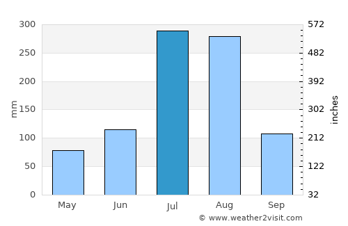 Debark’ average rain in July