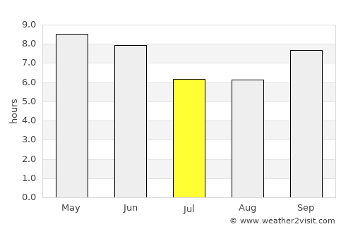 Debark’ average rain in July
