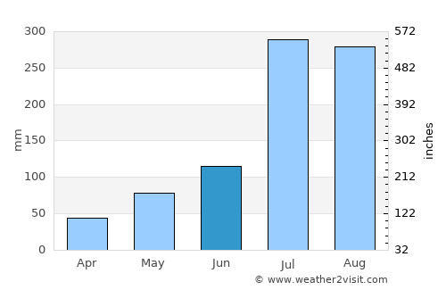 Debark’ average rain in June