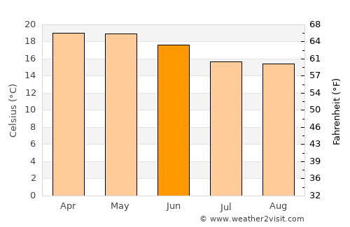 Debark’ average temperature in June