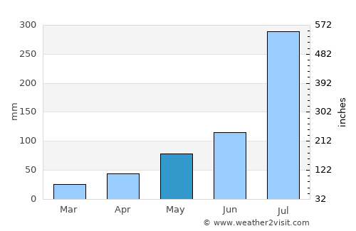 Debark’ average rain in May