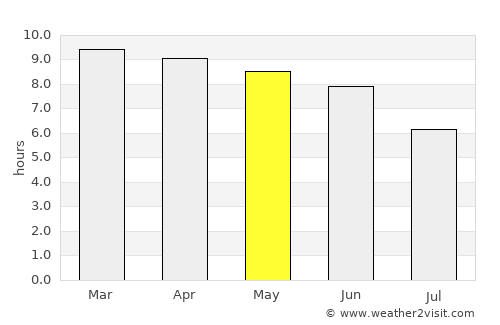 Debark’ average rain in May