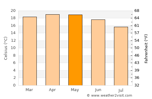 Debark’ average temperature in May