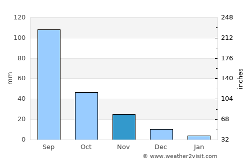 Debark’ average rain in November