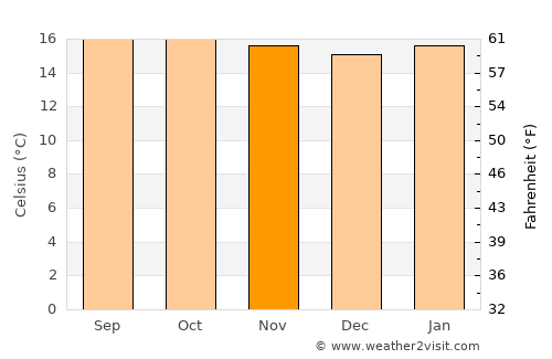 Debark’ average temperature in November