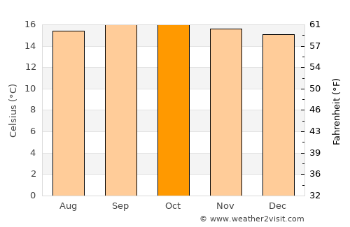 Debark’ average temperature in October