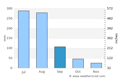 Debark’ average rain in September