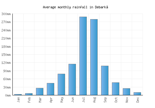 Debark’ monthly rainfall chart (mm)