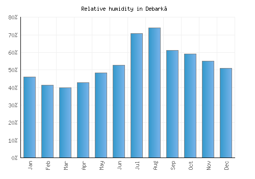 Debark’ relative humidity averages