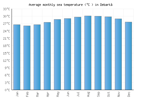 Debark’ average sea temperature chart (Celsius)