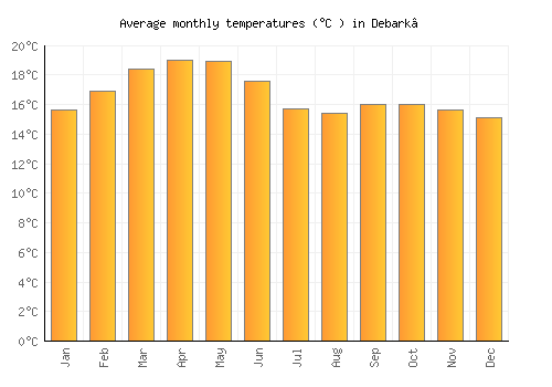 Debark’ average temperature chart (Celsius)