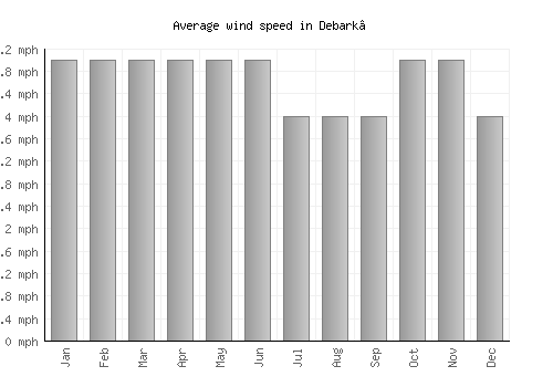 Debark’ average winspeed by month (mph)