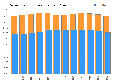 Debe average minimum / maximum temperatures (Celsius)