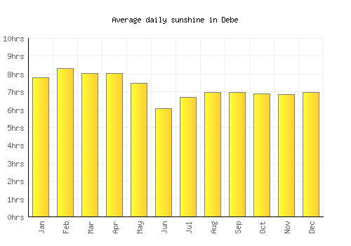 Debe average daily sunshine chart