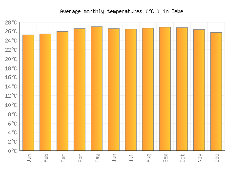 Debe average temperature chart (Celsius)