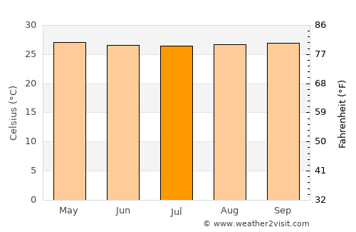 Debe average temperature in July