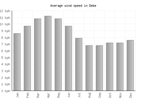 Debe average winspeed by month (km/h)