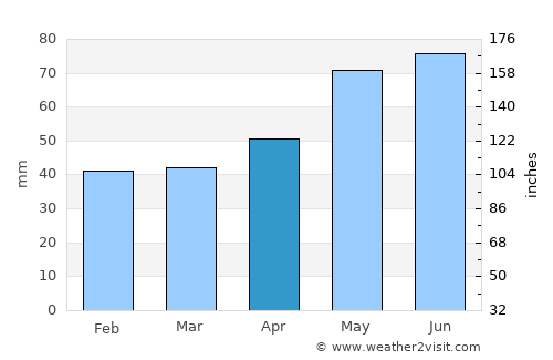 Debelets average rain in April
