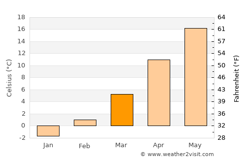Debelets average temperature in March