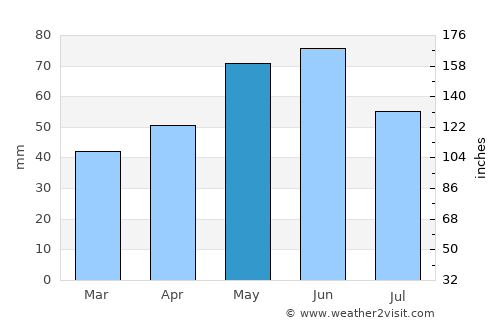 Debelets average rain in May