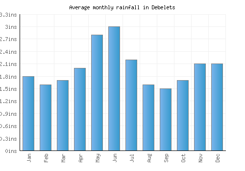 Debelets monthly rainfall chart (inches)
