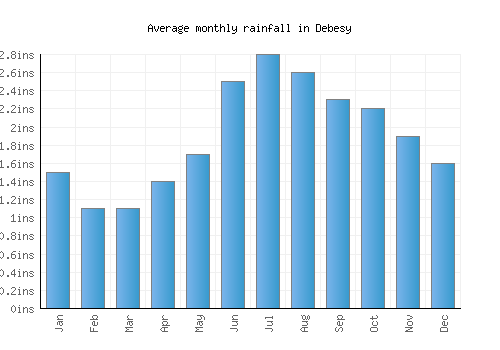 Debesy monthly rainfall chart (inches)