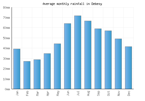 Debesy monthly rainfall chart (mm)