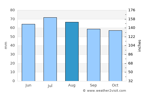 Debesy average rain in August