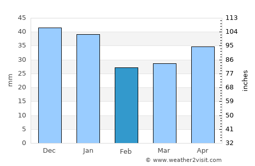 Debesy average rain in February
