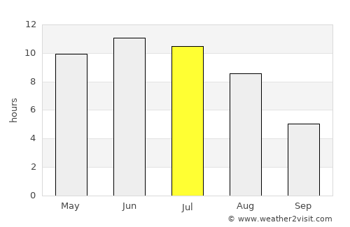 Debesy average rain in July