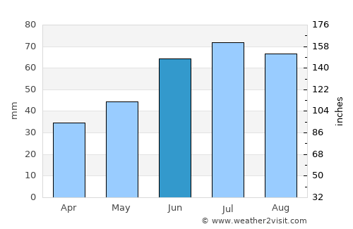Debesy average rain in June