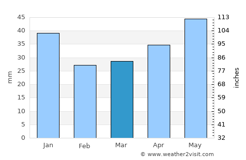 Debesy average rain in March